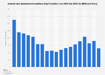 Umsatz des Spielwarenherstellers Zapf Creation bis 2017