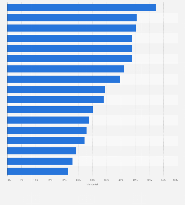 Statistik: Marktanteil von Handelsmarken in ausgewählten Ländern in Europa im Jahr 2023/2024