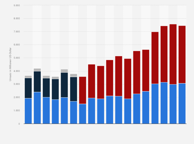 Statistik: Umsatz von Electronic Arts in den Geschäftsjahren 2008 bis 2025 nach Region (in Millionen US-Dollar)