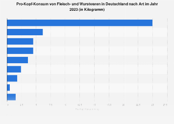 Pro-Kopf-Konsum von Fleisch- und Wurstwaren in Deutschland nach Art bis 2017