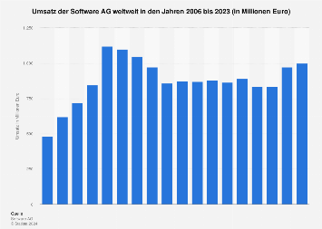 Umsatz der Software AG weltweit bis 2017