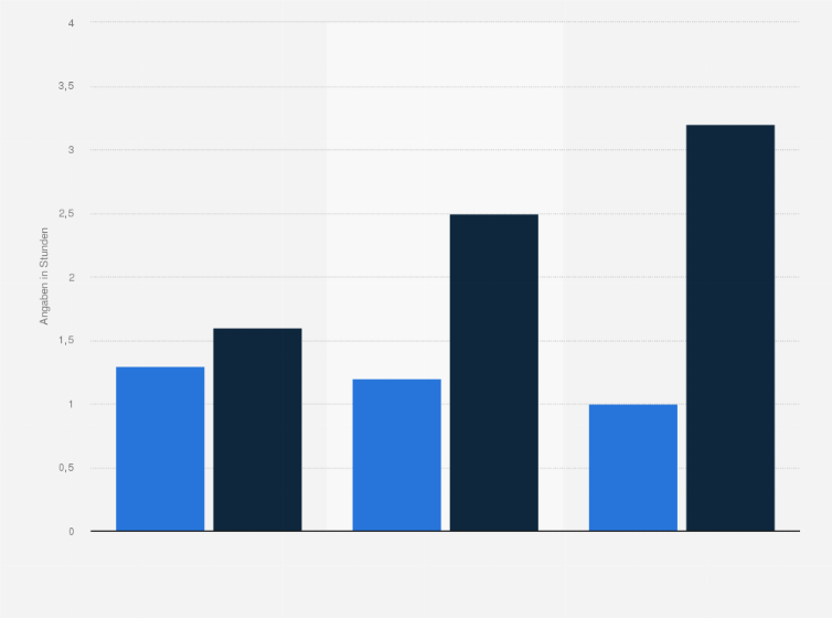 Statistik: Durchschnittliche Freizeitstunden* von Kindern nach Altersgruppen und Aktivität (in Stunden)