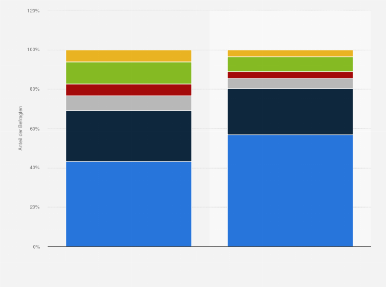 Statistik: Wie oft haben Sie in den letzten 12 Monaten irgendein Glückspiel gespielt?*