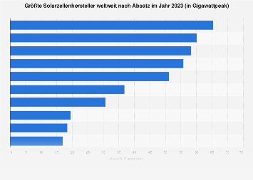 Solarzellen - Größte Hersteller weltweit nach Absatz 2017