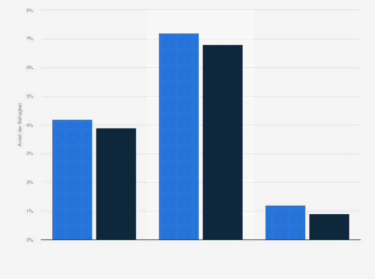 Statistik: Haben Sie in den letzten 12 Monaten mindestens einmal Poker gespielt?* (nach Geschlecht)