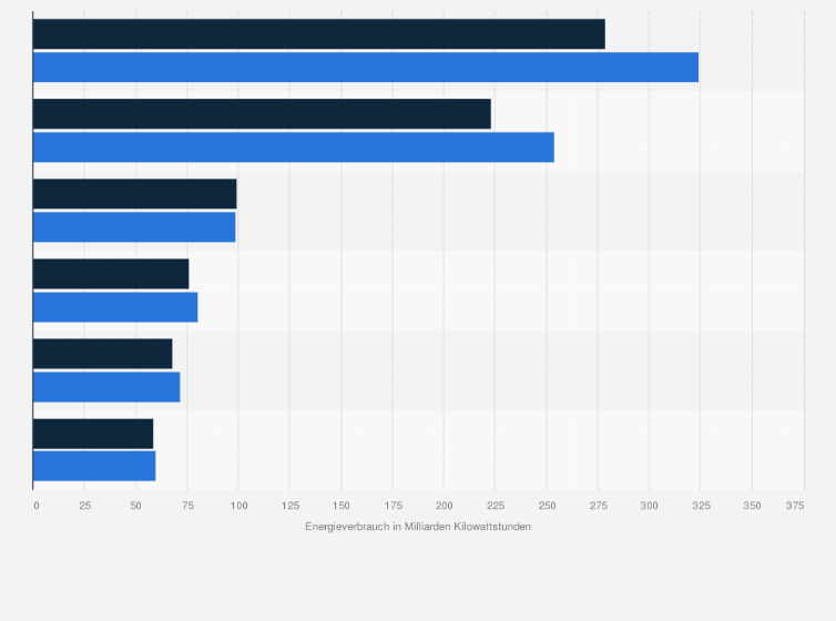 Energieintensivste Industrien In Deutschland 18 Statista