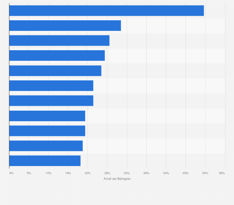 Statistik: Wo sehen Sie die größten Hindernisse bei der Nutzung von Social Media?
