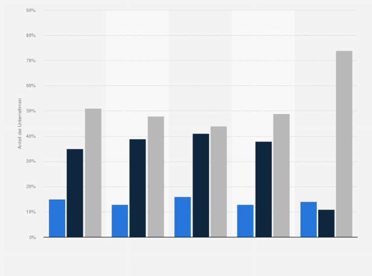 Statistik: Haben Sie in Ihrem Unternehmen ein Problem mit der Besetzung offener Stellen? (nach Qualifikationsniveau)