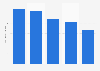 Nutzungsdauer von Video-Streaming in Europa im August 2011