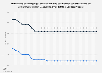 Spitzensteuersatz Und Eingangssteuersatz In Deutschland Bis 2017