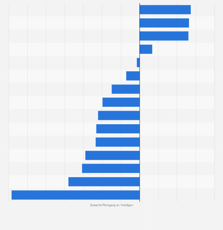 Statistik: Veränderungen im Vertragsbestand der größten Lebensversicherer in Deutschland im Jahr 2011