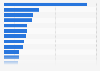 Top 20 Internetagenturen nach Umsatz im Jahr 2009
