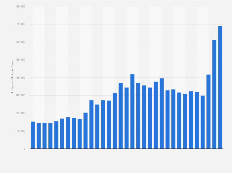 Statistik: Umsatz der Gaslieferanten aus dem Gasverkauf in Deutschland in den Jahren 1991 bis 2023 (in Millionen Euro)