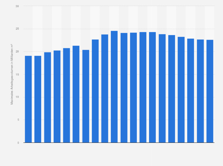 Statistik: Kapazitäten der Untertage-Erdgasspeicher in Deutschland in den Jahren 2005 bis 2024 (in Milliarden Kubikmeter)