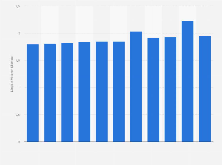 Statistik: Entwicklung der Stromkreislänge in Deutschland in den Jahren 2013 bis 2023 (in Millionen Kilometer)