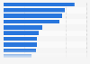 Umfrage zur Nutzung von Werbeformen zur Information 2010