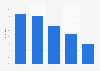 Umfrage zu Einsatzzwecken von E-Mail-Marketing weltweit 2014