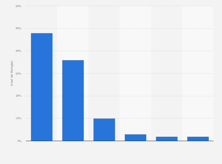 Statistik: Zuständige Bereiche für E-Mail-Marketing in Industrieunternehmen in Deutschland 2009