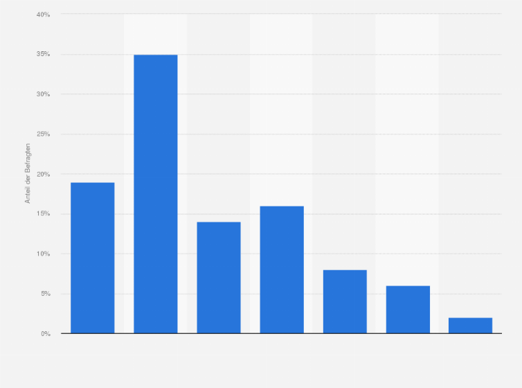 Statistik: Versandhäufigkeit von Newslettern in der Industrie in Deutschland im Jahr 2009
