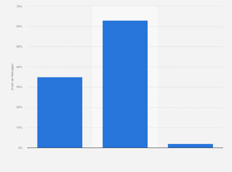 Statistik: Würde es Sie stören, wenn Ihr Haus in Nahaufnahme bei Google Street View im Internet zu sehen wäre oder ist das nicht der Fall?