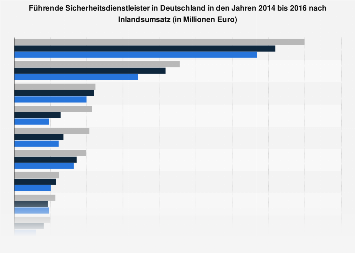 Umsatzstärkste Sicherheitsdienstleister in Deutschland bis 2016