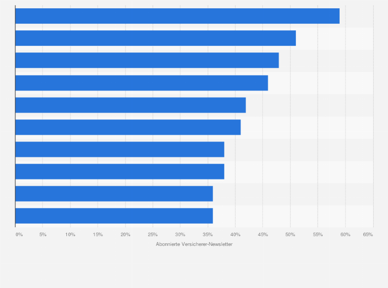 Statistik: Top 10 der meist abonnierten Versicherer-Newsletter für Makler im Jahr 2010
