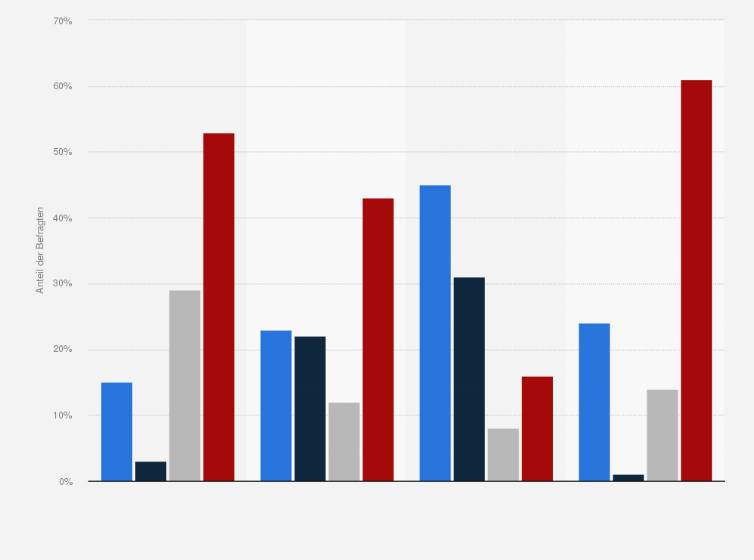 Statistik: Welche Brotsorte Kaufen Sie für Ihren Haushalt am häufigsten ein?