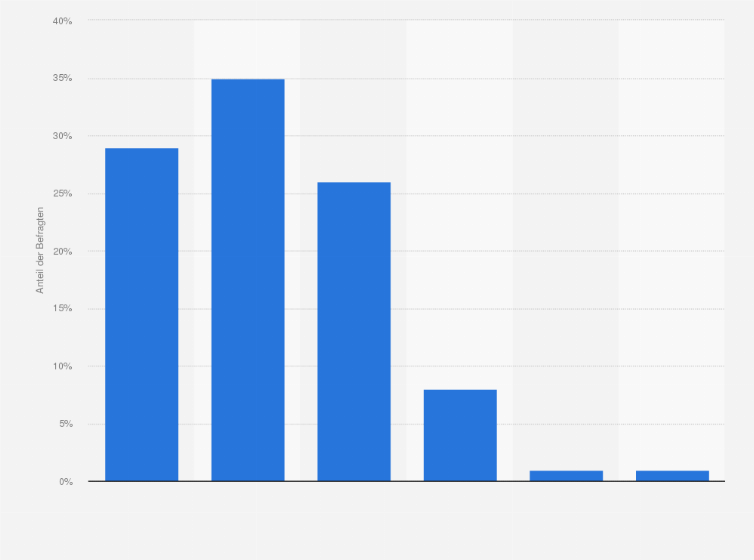 Statistik: Internetnutzung in Deutschland nach durchschnittlicher Nutzungszeit pro Tag im Jahr 2011