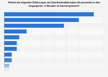 Umfrage zu Erfahrungen mit Internetkriminalität in Deutschland 2016