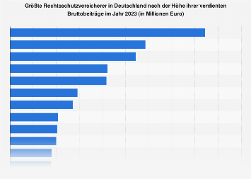 Rechtsschutzversicherer nach verdienten Bruttobeiträgen 2017