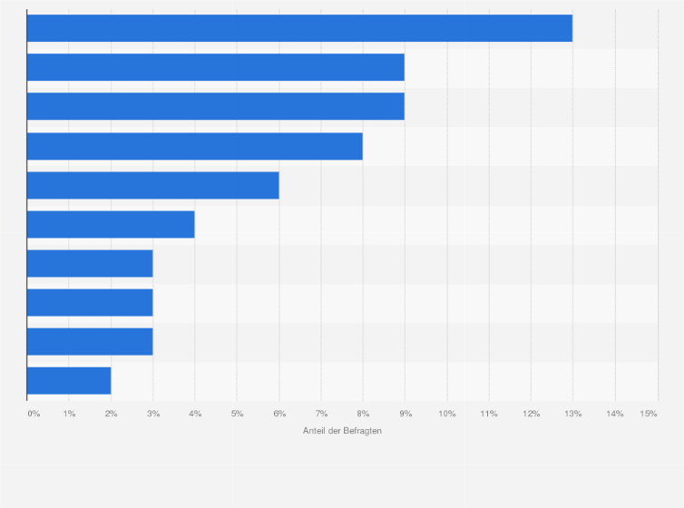 Statistik: Welche Website ist eigentlich deine Lieblings-Website, auf welche Website gehst du also am häufigsten?