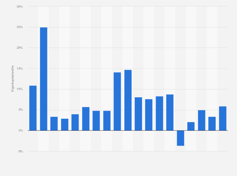 Eigenkapitalrendite Der real Bank Bis 19 Statista