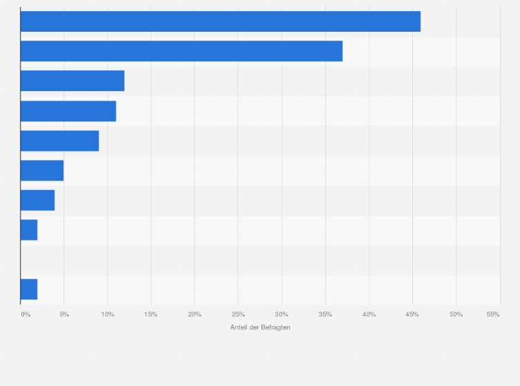 Statistik: Welche Bereiche in Ihrer Organisation setzen bereits Social Media ein?