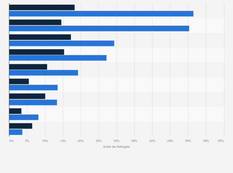 Statistik: Welche Tools werden aktuell von Ihrer Organisation aktiv für Geschäftsprozesse genutzt und was ist bis Ende 2011 geplant?