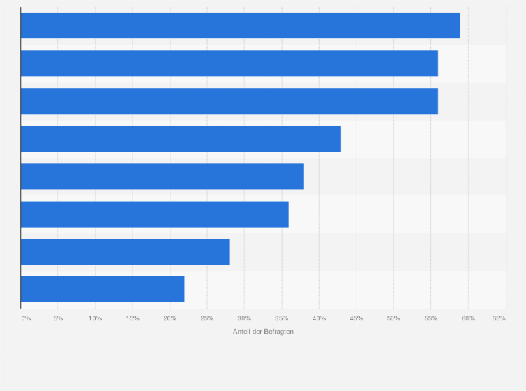 Statistik: Welche Social Media Kanäle nutzen Sie?