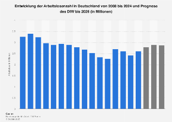 Prognose zur Arbeitslosenzahl in Deutschland bis 2019