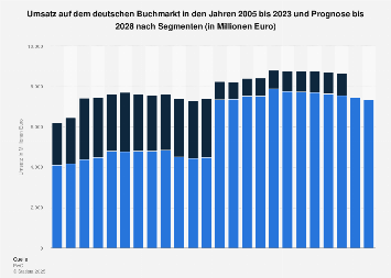 Prognose zum Umsatz auf dem Buchmarkt in Deutschland bis 2022 (nach Segmenten)