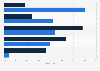 Umfrage: Bekanntheit von E-book/E-Reader
