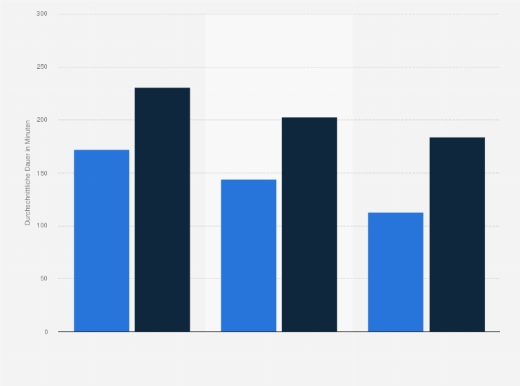 Statistik: ma 2017 Radio II: Hör- und Verweildauer der 14- bis 49-Jährigen bei der Radionutzung nach Wochentagen im Jahr 2017 (in Minuten)