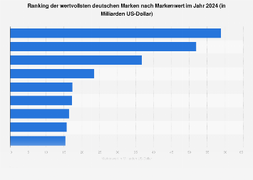 Ranking der wertvollsten deutschen Marken 2018