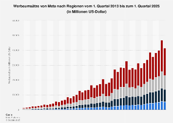 Werbeumsätze von Facebook nach Regionen bis zum 1. Quartal 2018