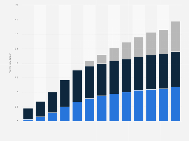 Statistik: Entwicklung der Nutzerzahlen von studiVZ, meinVZ und schülerVZ nach Quartalen in den Jahren 2007 bis 2010 (in Millionen)