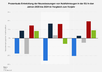 Entwicklung der Neuzulassungen von Nutzfahrzeugen in Europa bis 2019
