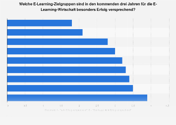 Umfrage zu Erfolg versprechenden Zielgruppen für die E-Learning-Wirtschaft 2017/18