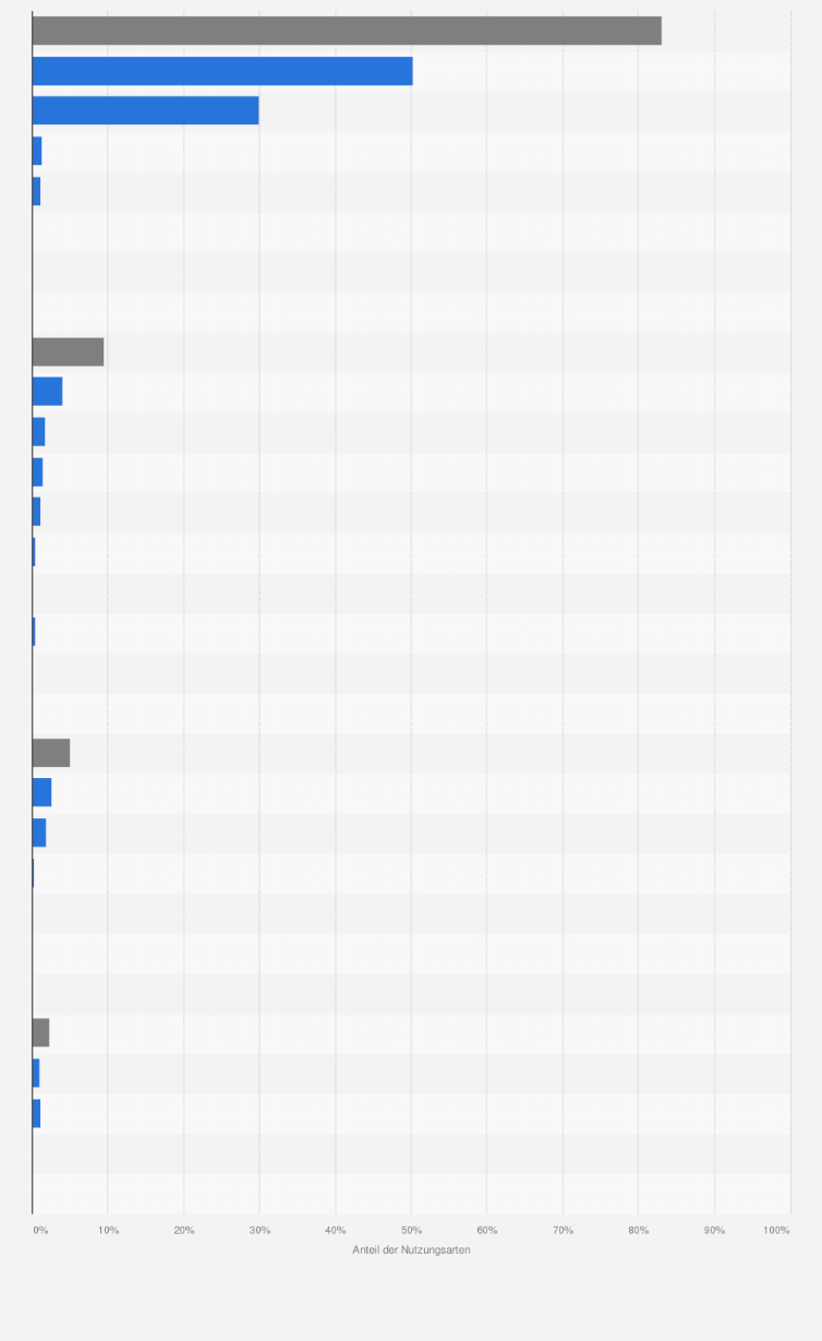 Statistik: Verteilung der Bodenfläche in Deutschland nach Nutzungsarten im Jahr 2023 (Stichtag: 31.12.)