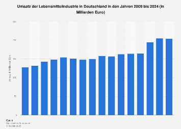 Umsatz der Lebensmittelindustrie in Deutschland bis 2017