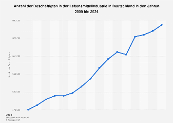 Beschäftigte in der Lebensmittelindustrie in Deutschland bis 2017