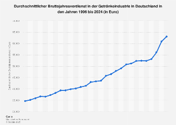 Bruttojahresverdienst in der Getränkeindustrie in Deutschland bis 2017