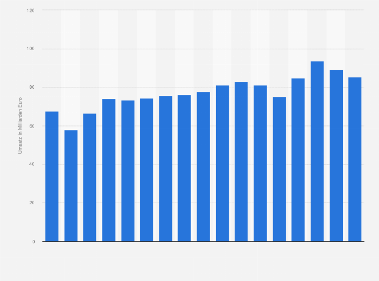 Statistik: Umsatz in der Herstellung von Gummi- und Kunststoffwaren in Deutschland in den Jahren von 2008 bis 2024 (in Milliarden Euro)