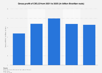 CIELO gross profit 2025| Statista